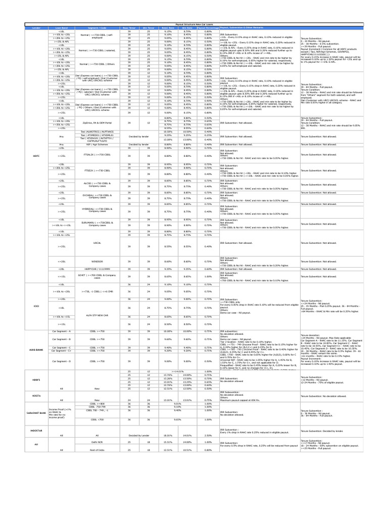Payout Structure - Feb - New Car Grid | PDF | Personal Finance ...