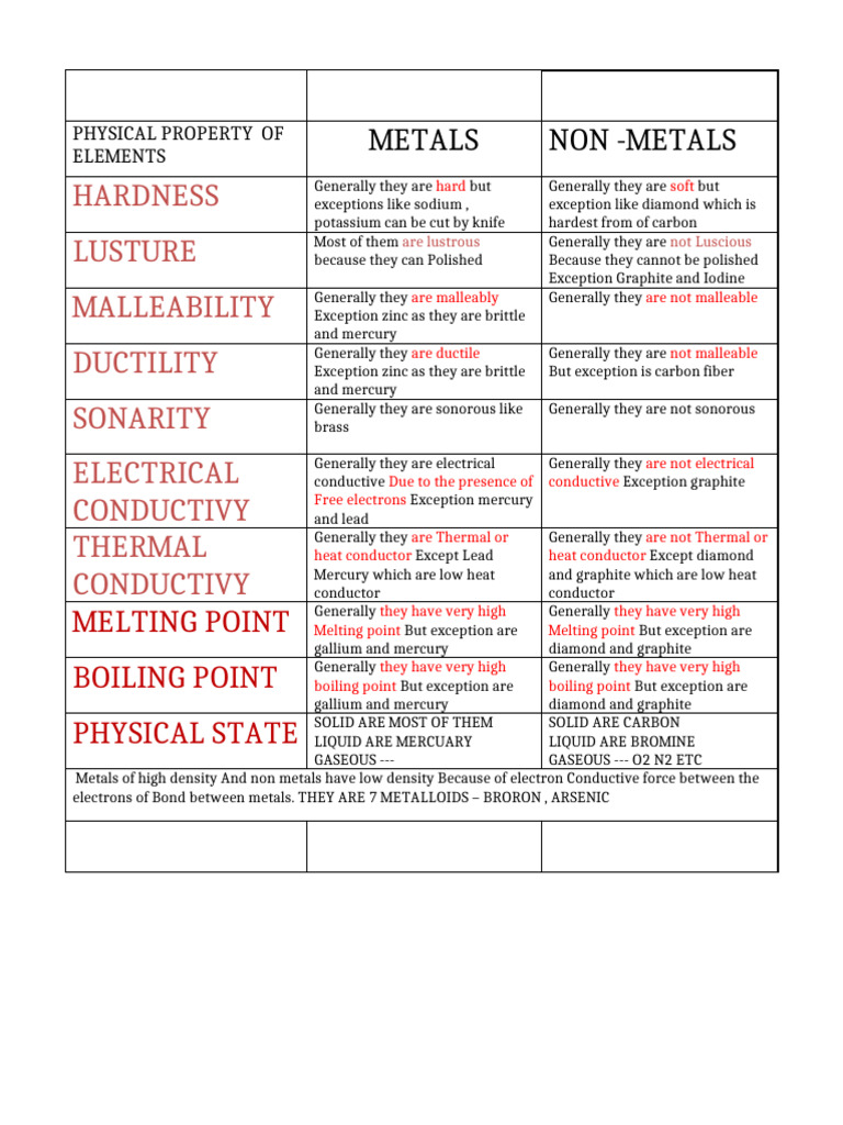 Physical Properties of Metals and NonMetals | PDF | Metals | Carbon