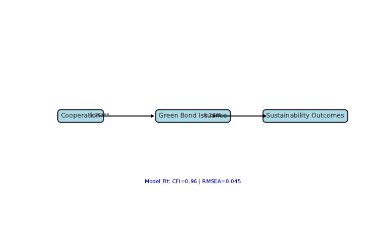 SEM Path Diagram | PDF