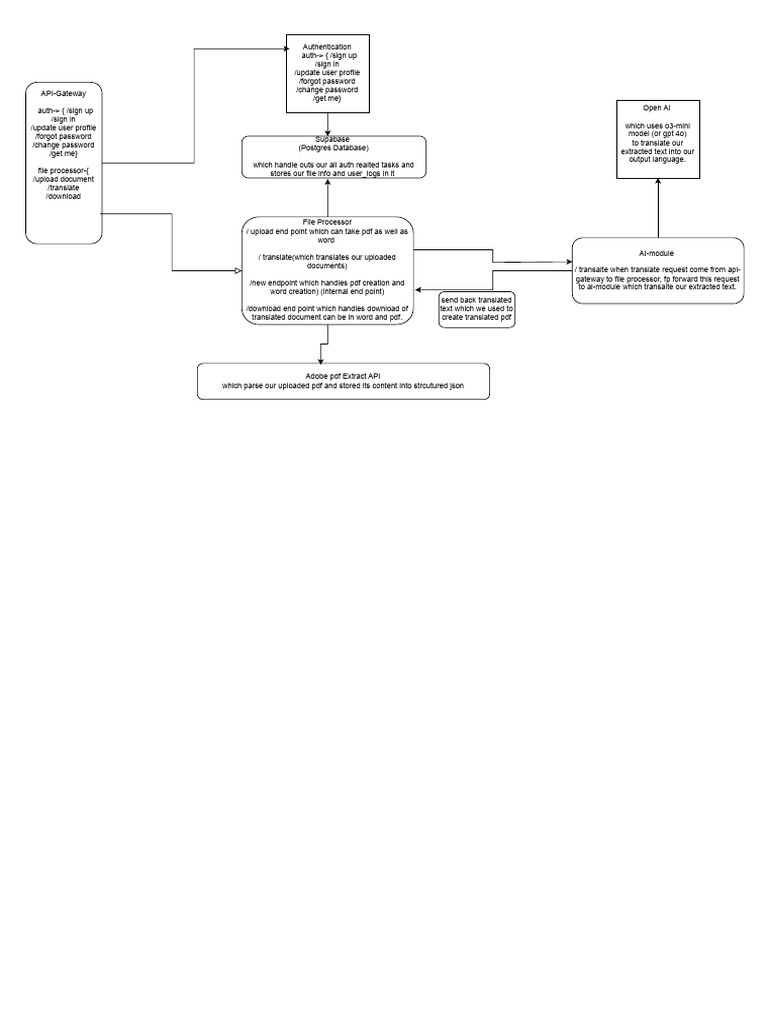 Backend Flow - Drawio | PDF | Application Software | Computing
