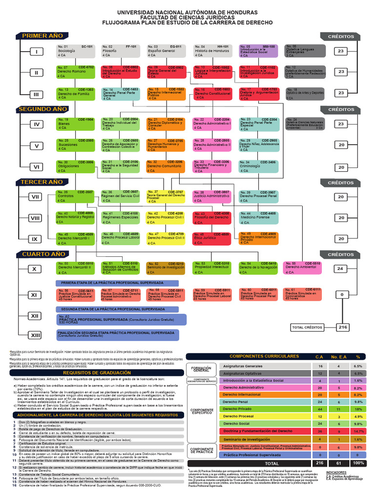 Plan de Estudios Derecho 2026 | PDF | Justicia | Crimen y violencia