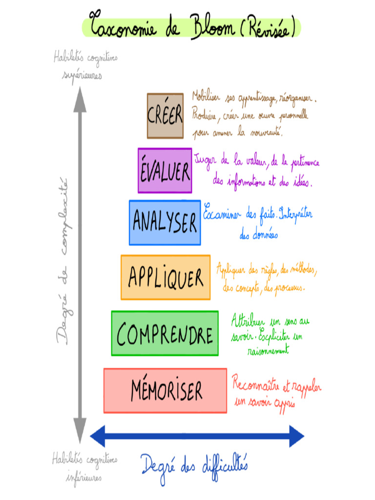 Taxonomie de Bloom | PDF