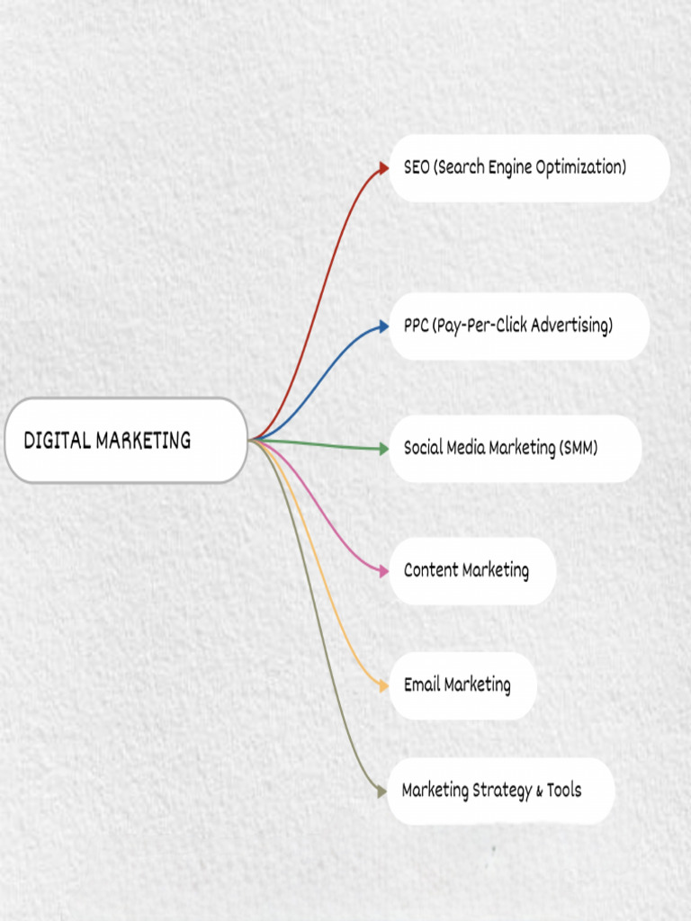 Digital Marketing Mind Map | PDF
