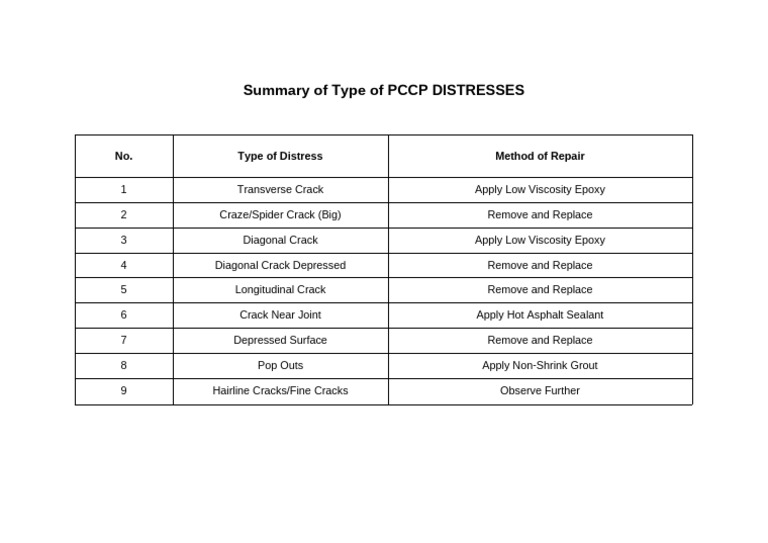 Summary of Distress | PDF