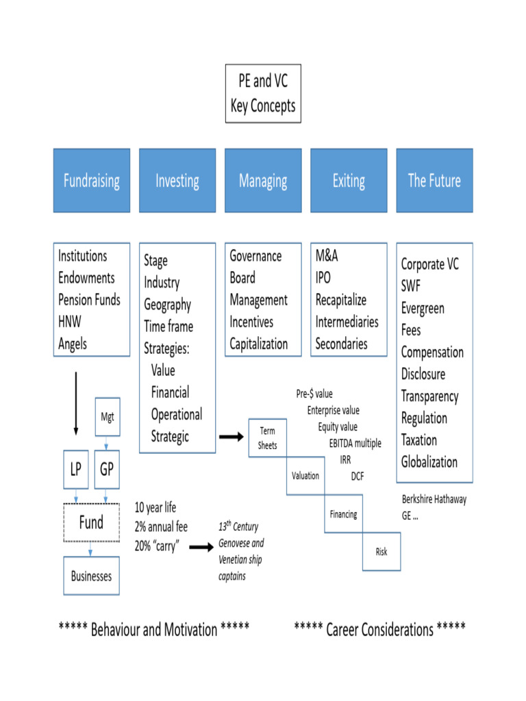PE and VC Key Concepts | PDF