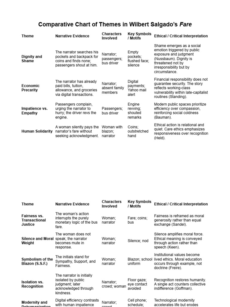 Comparative Chart of Themes in Wilbert Salgado | PDF