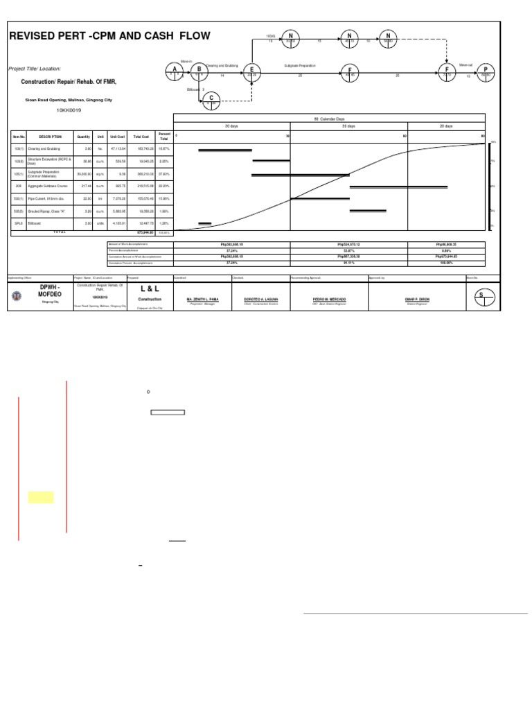 Sample PERT-CPM L - L | PDF | Science & Mathematics | Technology ...