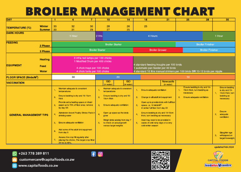 Broiler Management Chart Feb 2024 A5print | PDF
