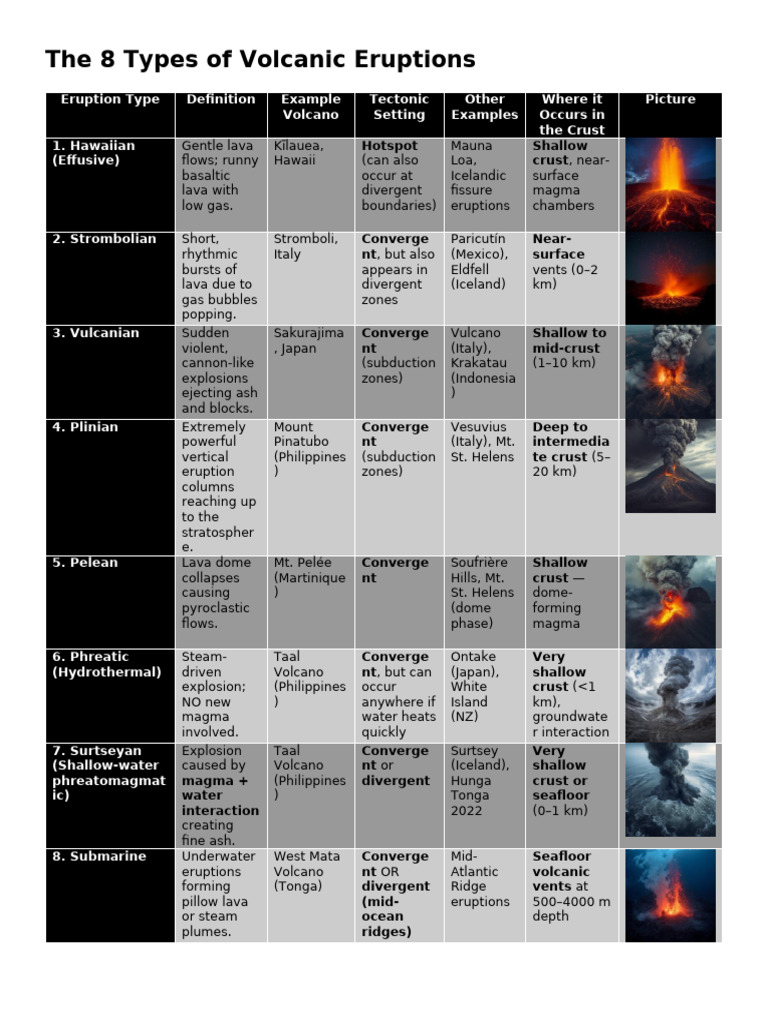 The 8 Types of Volcanic Eruptions | PDF | Volcano | Volcanology