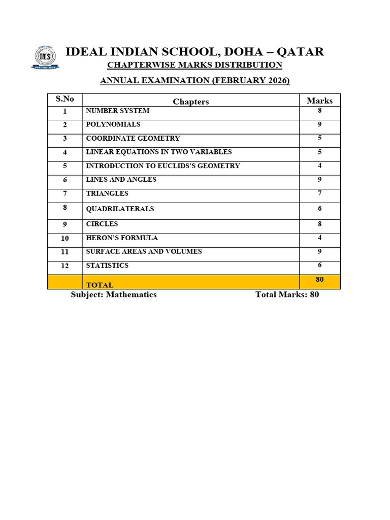 Chapterwise Marks Distribution For Annual Examination-1 | PDF