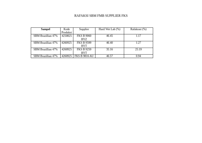 Rafaksi SBM Brazillian 47% Supplier FKS | PDF