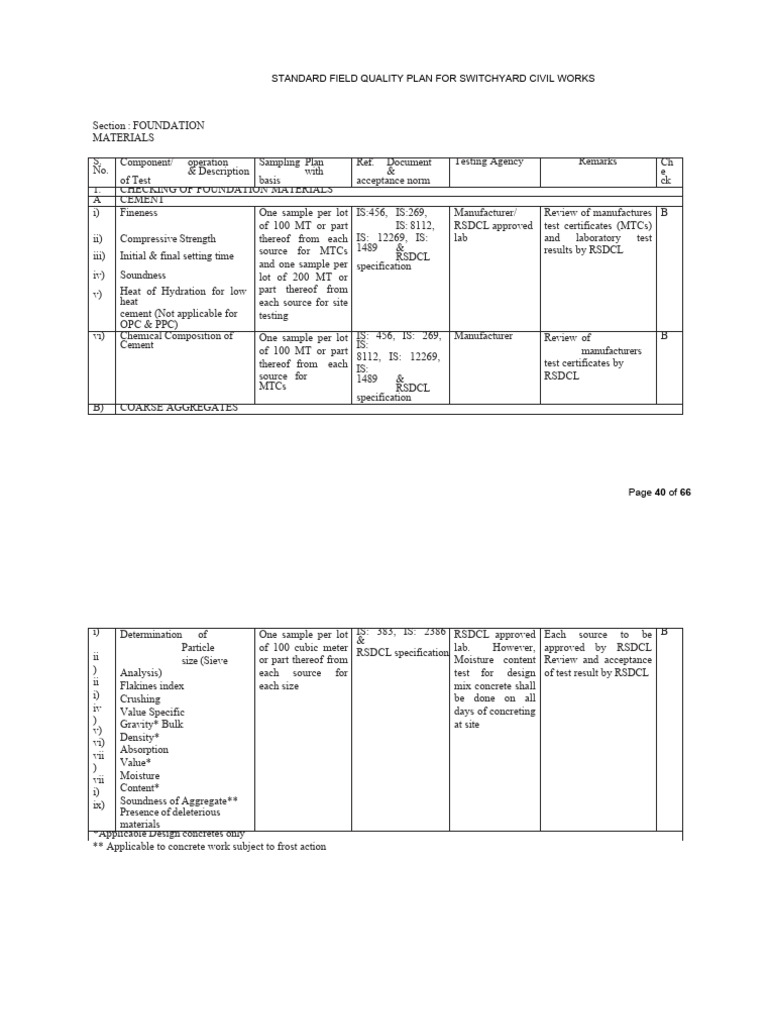 Site Quality Plan Civil | PDF | Concrete | Construction Aggregate