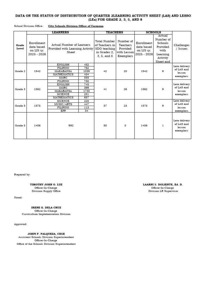 Status of Distribution of Quarter 2 Lms for Grades 2,3,5 and 8 | PDF ...