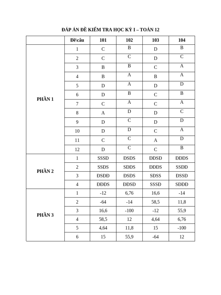 Dap An de KT Cuoi KH I Toan 12 | PDF