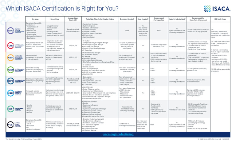 Isaca Certificiation Chart Eng 0522 | PDF | Computer Security | Security