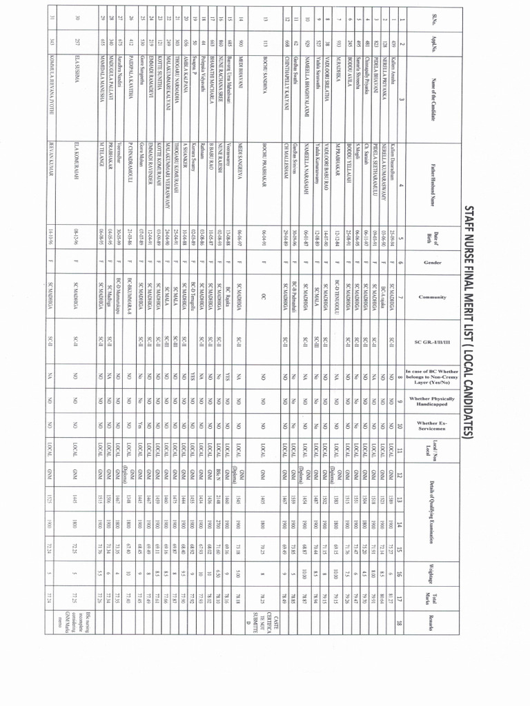 Final Merit List of Staff Nurses06026 | PDF