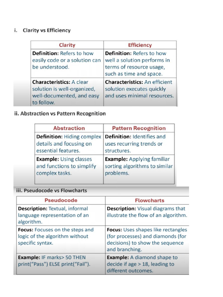 Ch#2 Computational Thinking and Algorithm | PDF