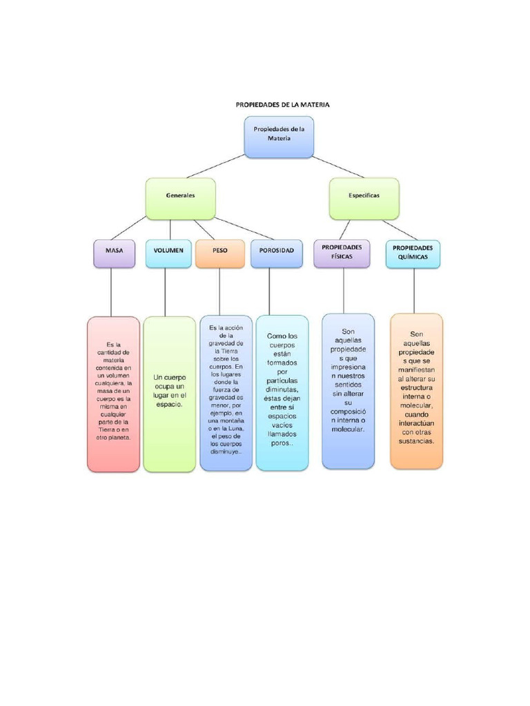 Mapa Conceptual Propiedades de La Materia | PDF