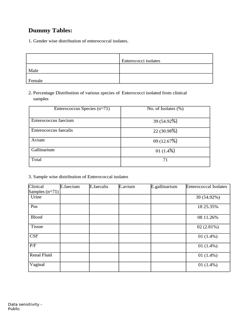 Final Dummy Tables 05 01 | PDF | Antibiotics | Microbiology