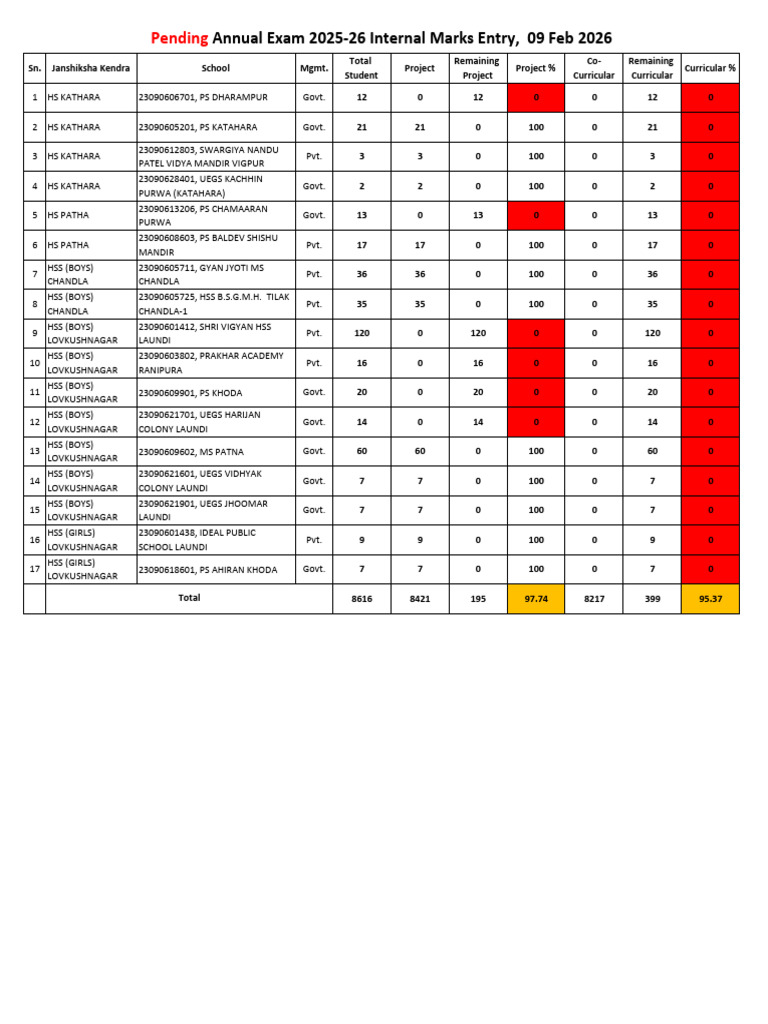 Pending Annual Exam 2025-26 Internal Marks Entry, 09 Feb 2026 | PDF