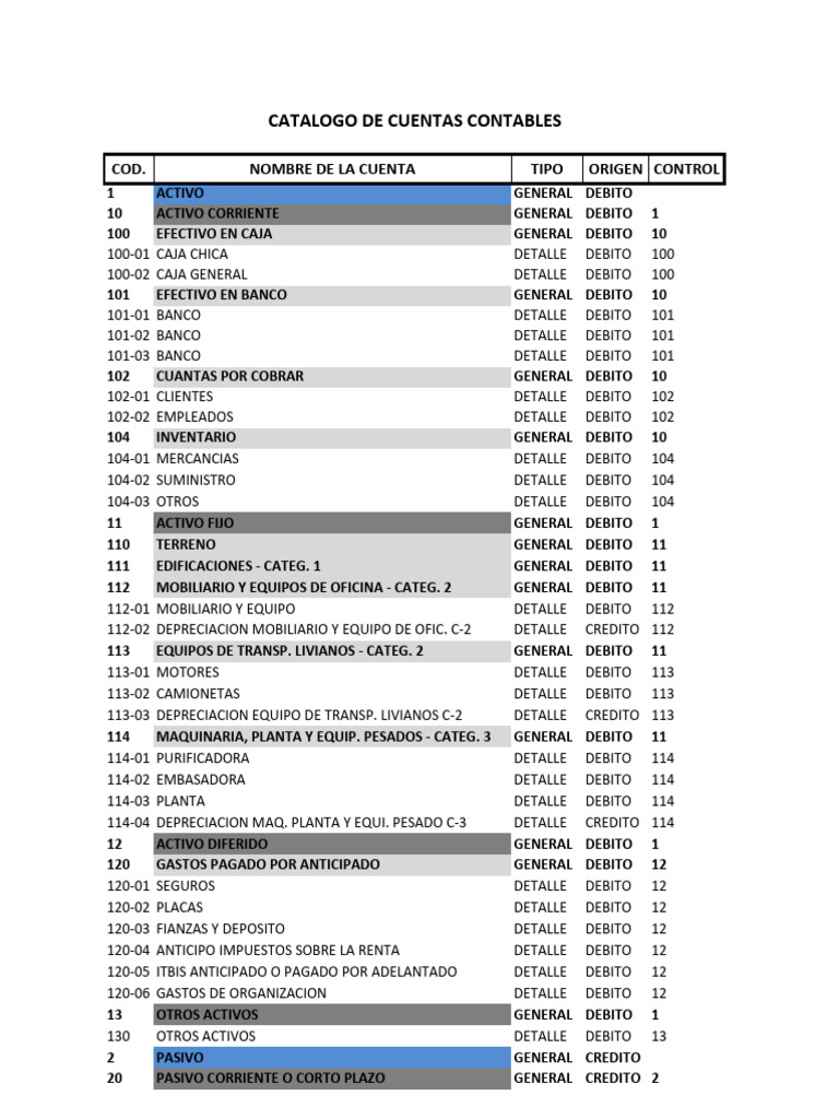 Catalogo de Cuentas | PDF | Contabilidad financiera | Hoja de balance