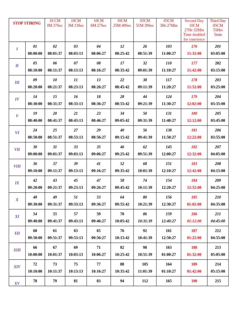 Pipette Analysis Time Chart 25 Sampl | PDF