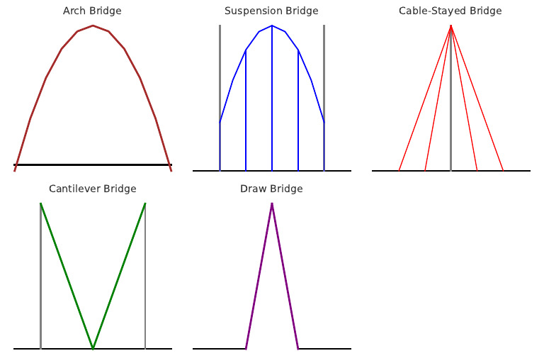 Bridge Types Diagrams | PDF