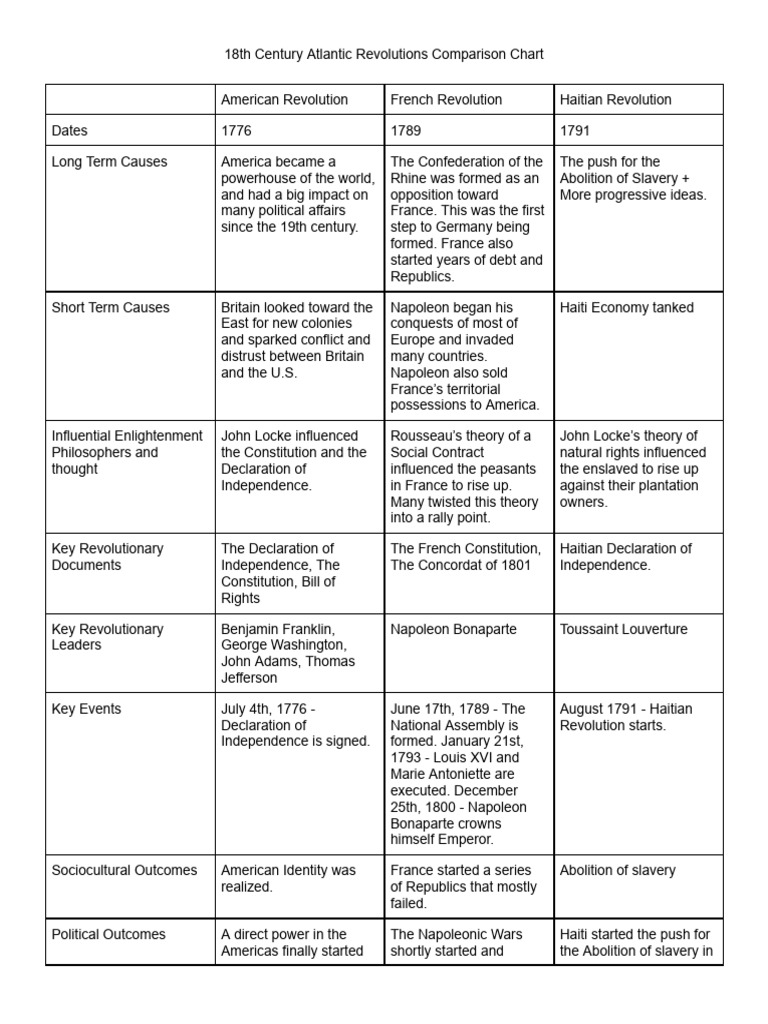 Revolution Comparison Chart | PDF | Haiti | Slavery
