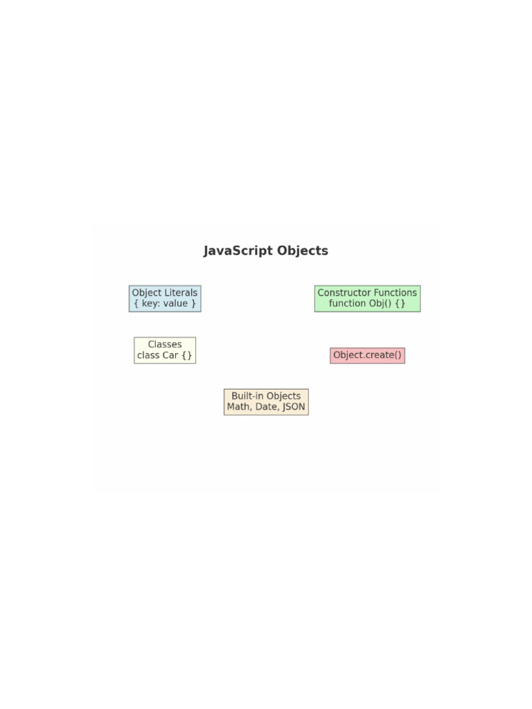 Javascript Objects Notes With Diagram | PDF