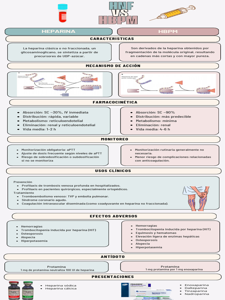 Heparina Vs HBPM | PDF | Medicina | Drogas