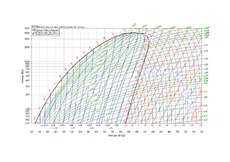 Diagramme R134a | PDF