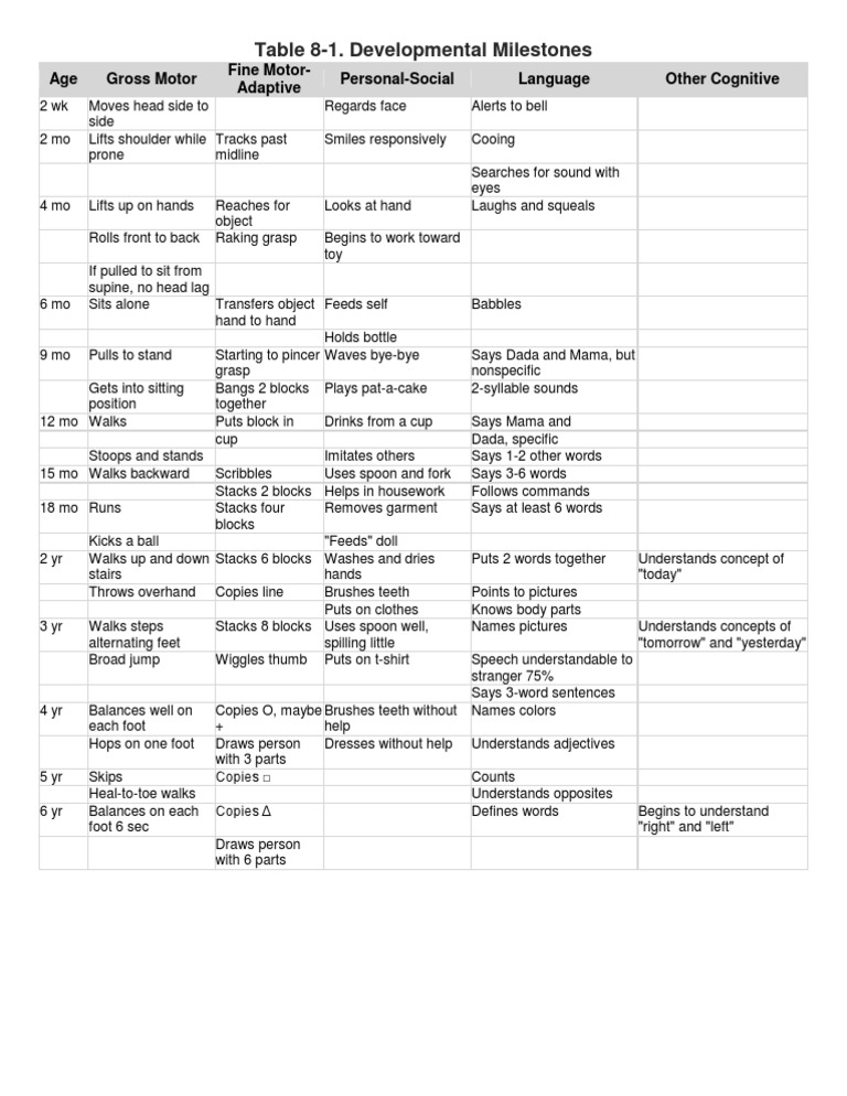 Pediatric Developmental Milestones Chart | PDF | Cognitive Science