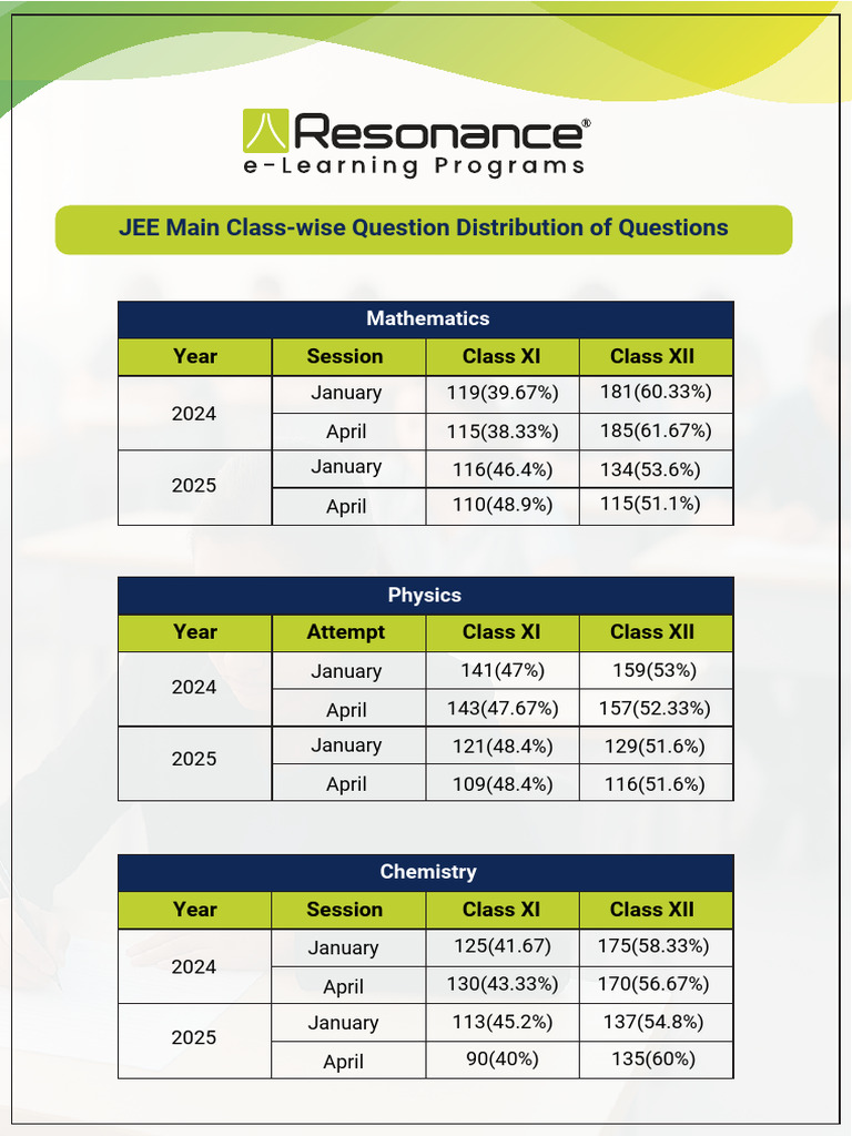 (Most Important Document) Past 5years and 2025 JEE Main Analysis | PDF ...