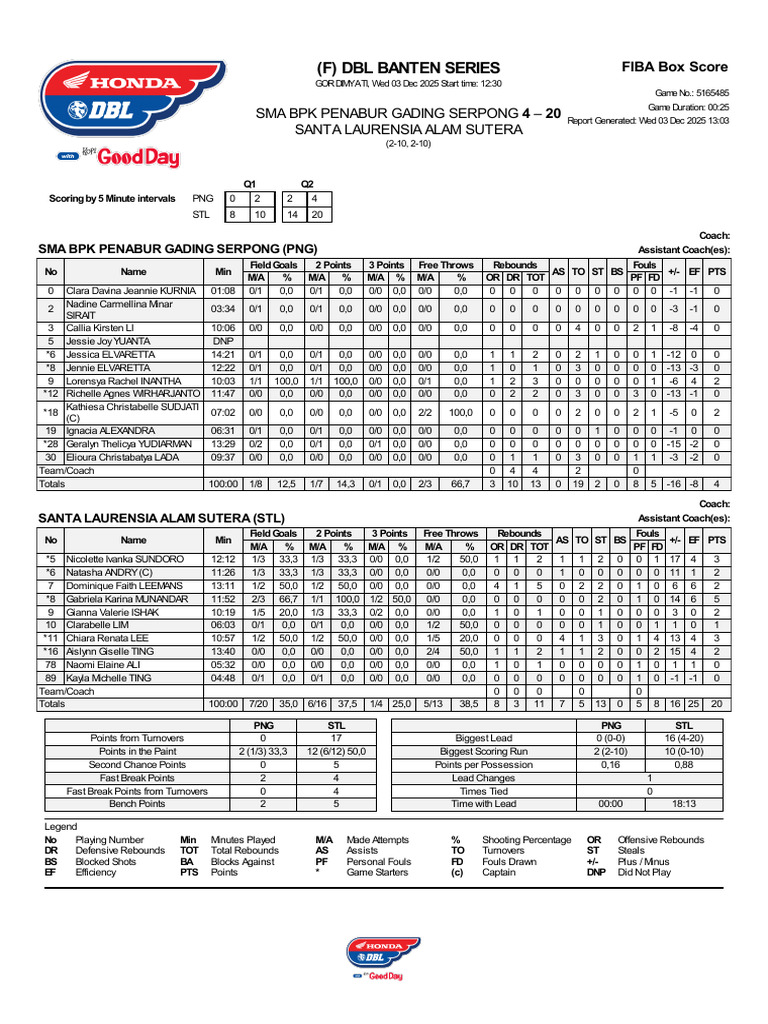 FIBA Box Score PNG vs STL 03 December-2 | PDF | Sports Rules And ...