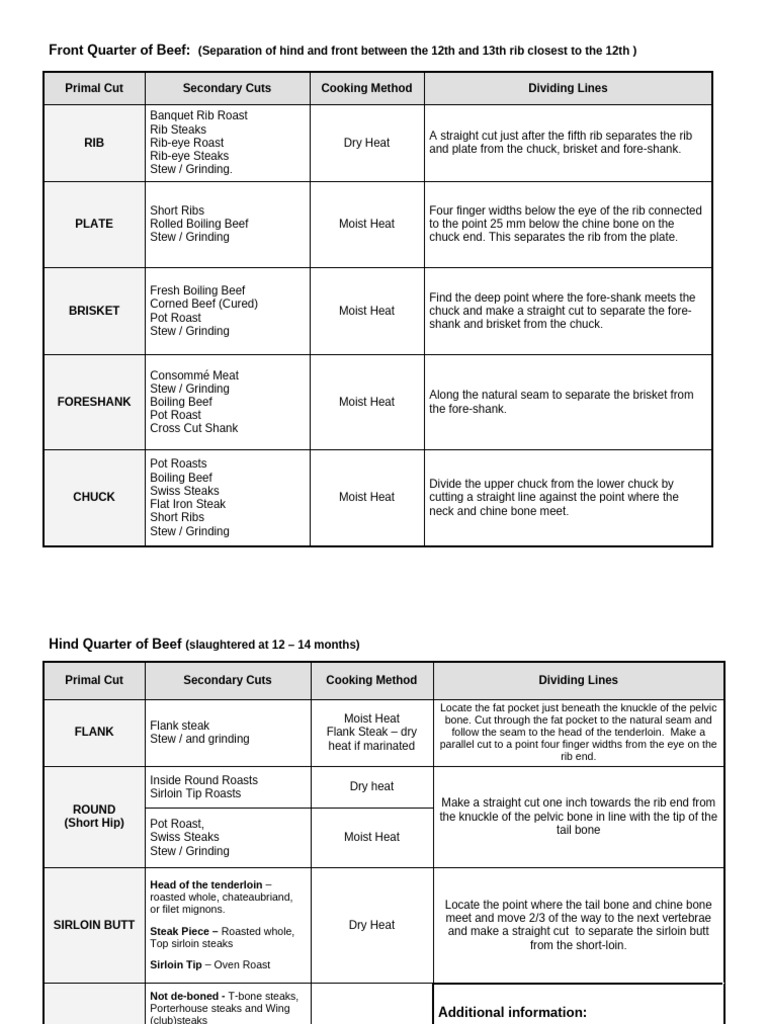 Block 5 - Meat Cutting Charts | PDF | Chuck Steak | Meat