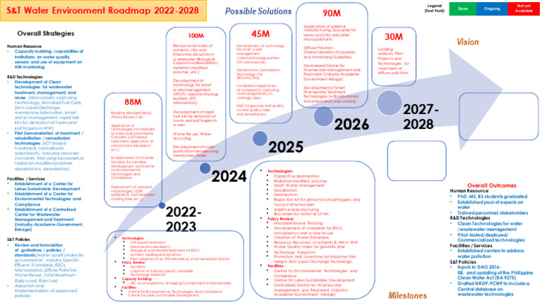 ST Water Environment Roadmap - Updated As of 10122021 1 | PDF ...