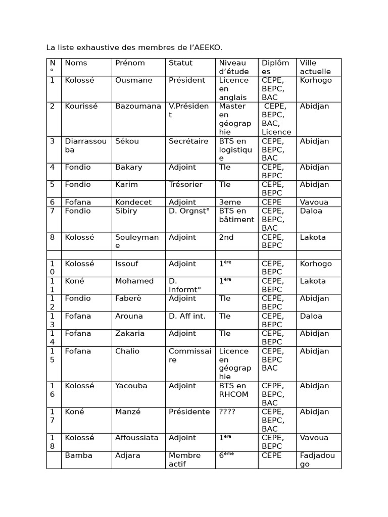 La Liste Exhaustive Des Membres de l'AEEKO. | PDF