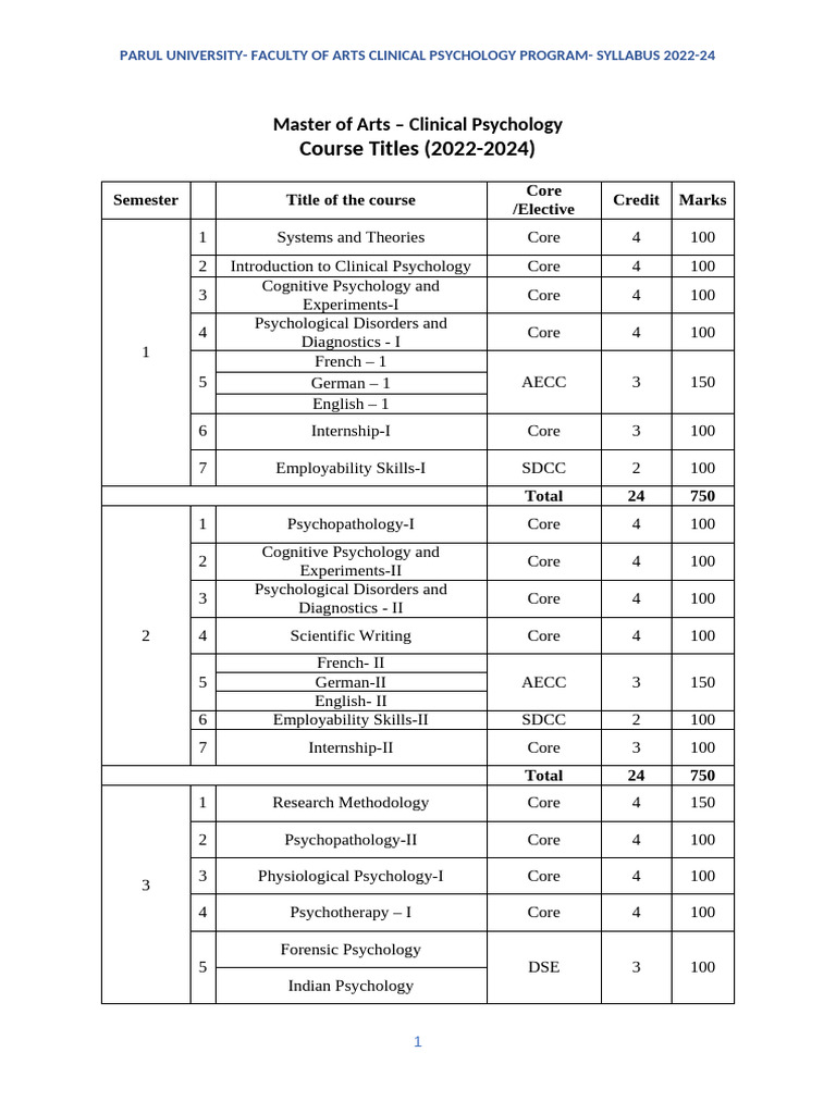 Revised Syllabus MA Clinical Psychology | PDF | Perception | Mental ...