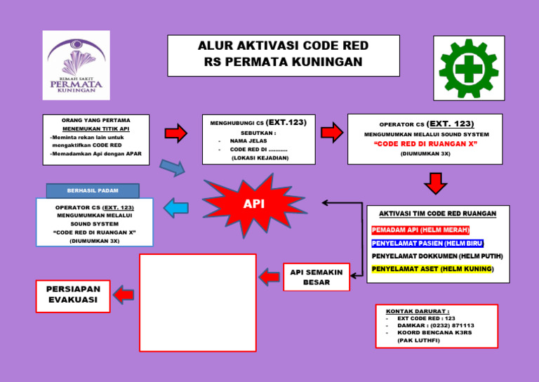 Alur Aktivasi Code Red | PDF