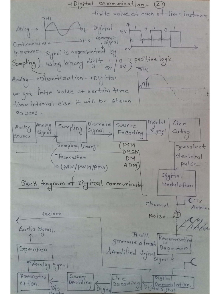 Digital Communication Module 1-4 | PDF