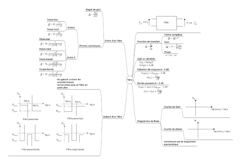 Carte Heuristique Filtrage Lineaire | PDF