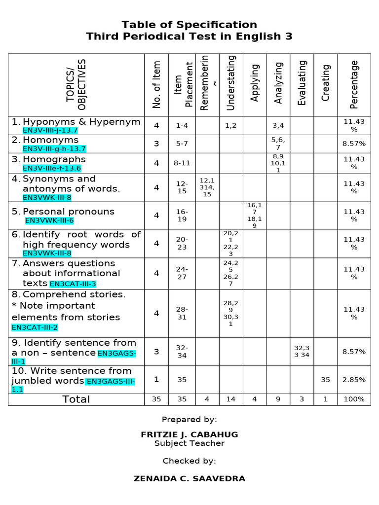 Table of Specification q3 Exam ENG GMRC MAKABANSA | PDF | Chess ...