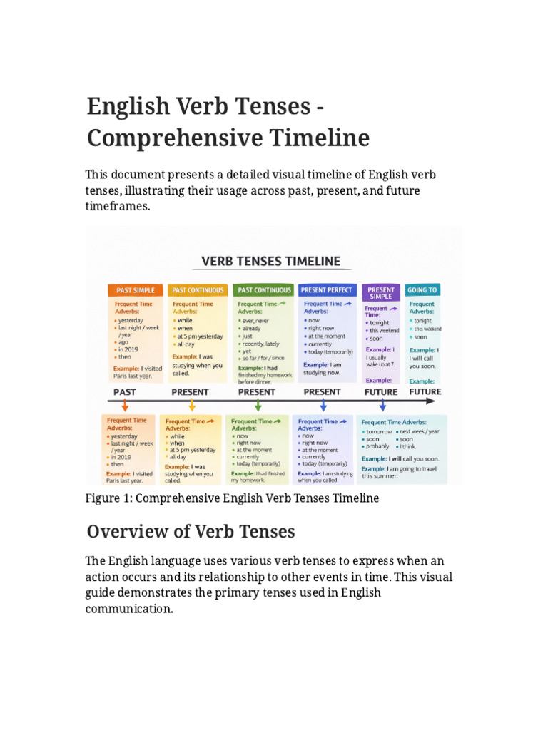 English Verb Tenses | PDF | Grammatical Tense | Perfect (Grammar)
