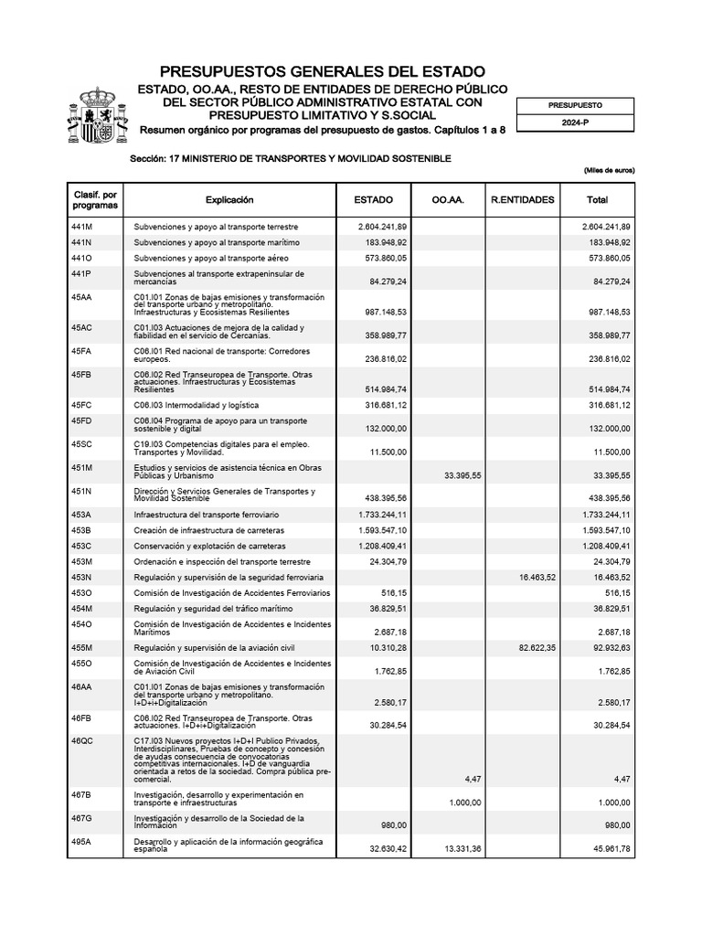 Presupuestos Generales Del Estado 2024-17-1 | PDF | Transporte ...