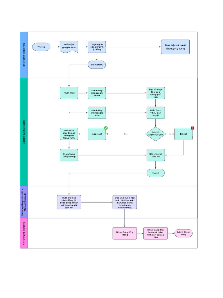 DII Flow Chart | PDF