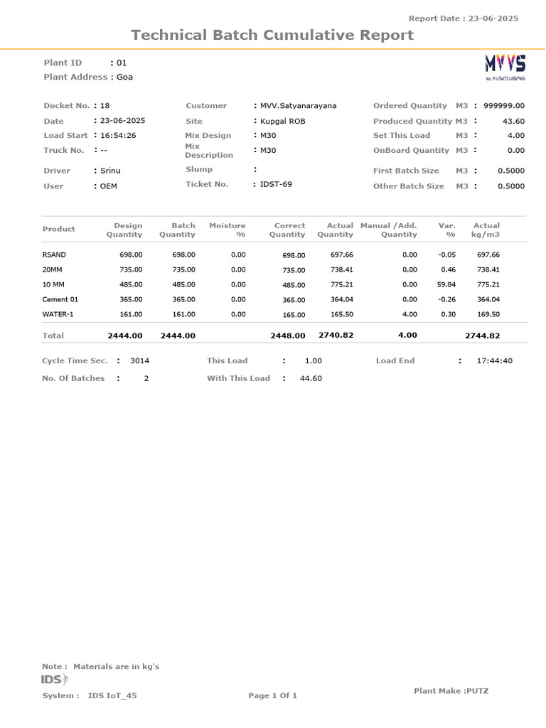 Technical Batch Cumulative Report: Plant ID Plant Address | PDF