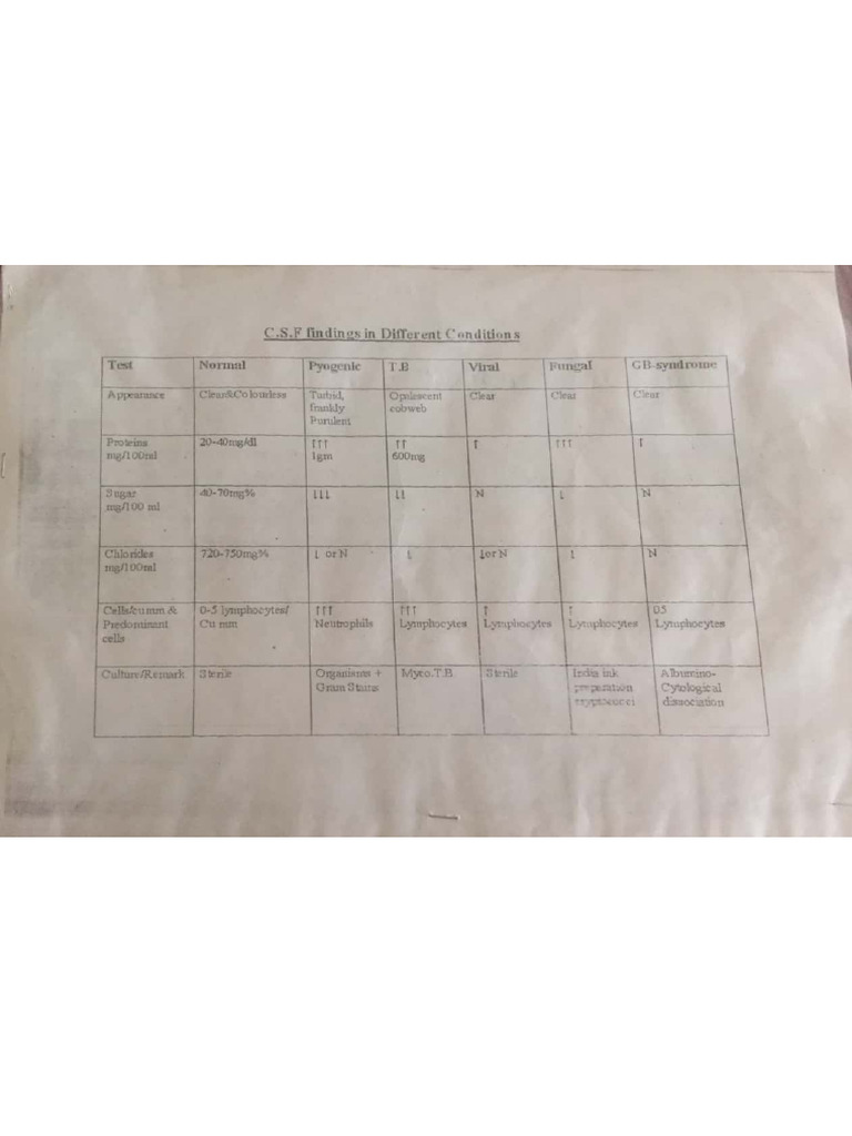 All Patho Charts | PDF