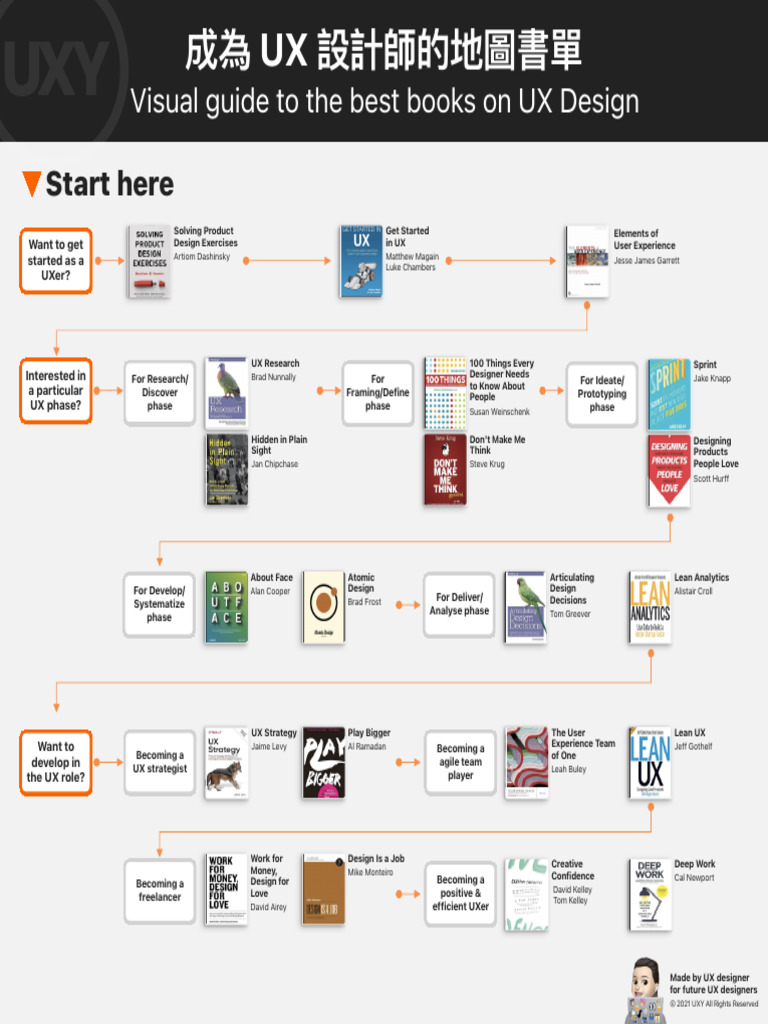 UX Book Map | PDF | Design | Human–Machine Interaction