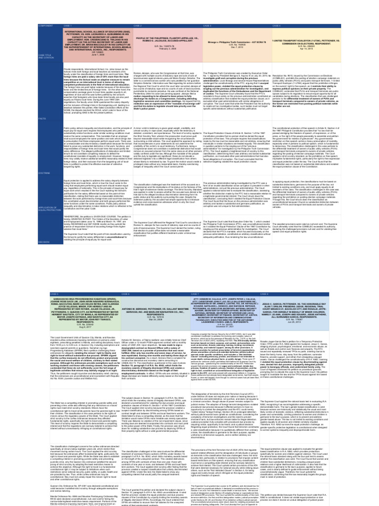 Equal Protection Matrix | PDF | Equal Protection Clause | Strict Scrutiny