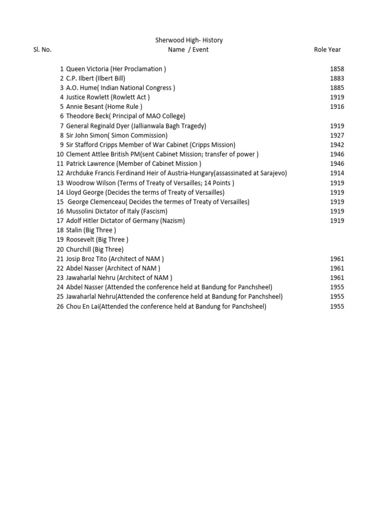 Grade 10 History Important Names and Events British and Outside India ...
